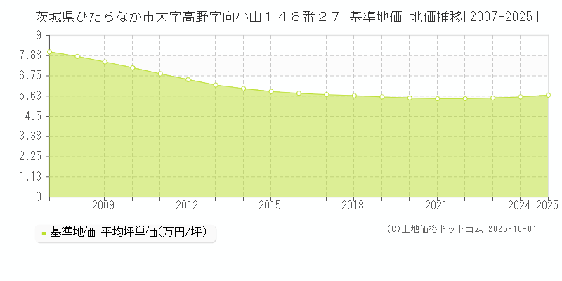 茨城県ひたちなか市大字高野字向小山１４８番２７ 基準地価 地価推移[2007-2025]