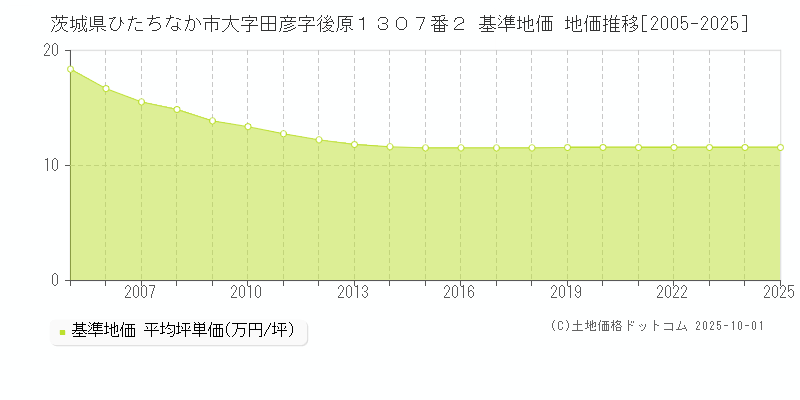 茨城県ひたちなか市大字田彦字後原１３０７番２ 基準地価 地価推移[2005-2025]