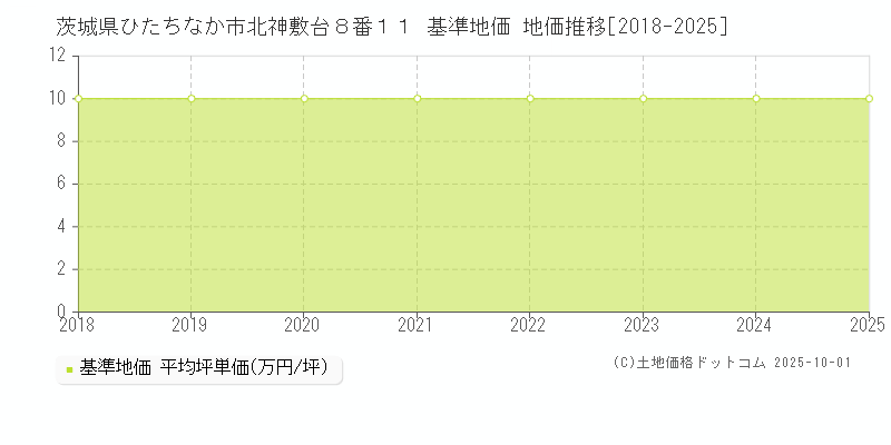 茨城県ひたちなか市北神敷台８番１１ 基準地価 地価推移[2018-2025]