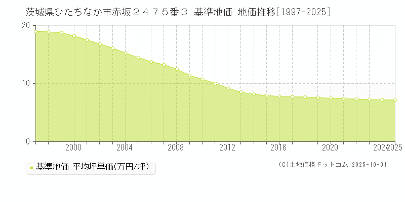 茨城県ひたちなか市赤坂２４７５番３ 基準地価 地価推移[1997-2025]