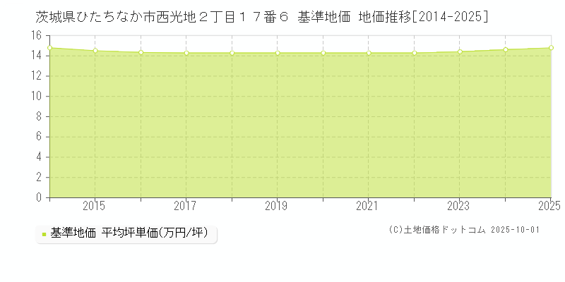 茨城県ひたちなか市西光地２丁目１７番６ 基準地価 地価推移[2014-2025]