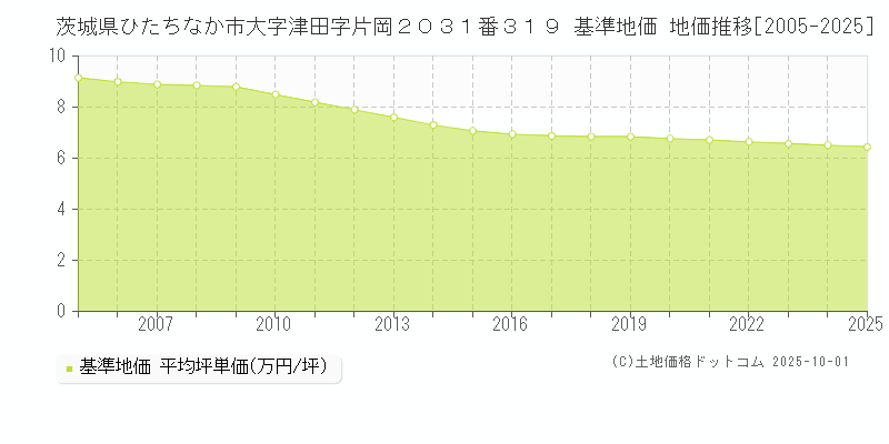 茨城県ひたちなか市大字津田字片岡２０３１番３１９ 基準地価 地価推移[2005-2025]