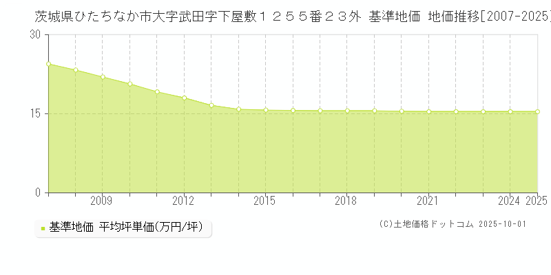 茨城県ひたちなか市大字武田字下屋敷１２５５番２３外 基準地価 地価推移[2007-2025]