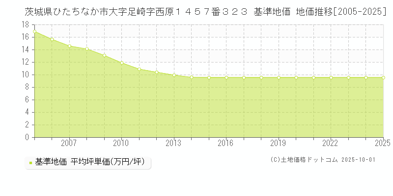 茨城県ひたちなか市大字足崎字西原１４５７番３２３ 基準地価 地価推移[2005-2025]