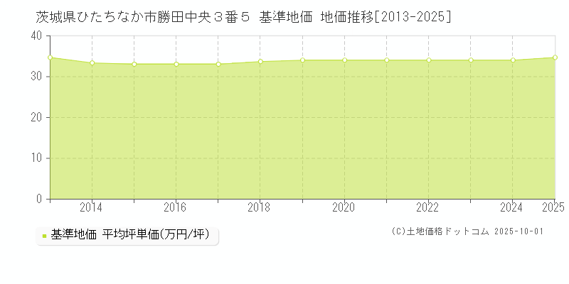 茨城県ひたちなか市勝田中央３番５ 基準地価 地価推移[2013-2025]