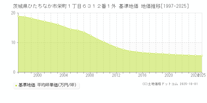 茨城県ひたちなか市栄町１丁目６３１２番１外 基準地価 地価推移[1997-2025]