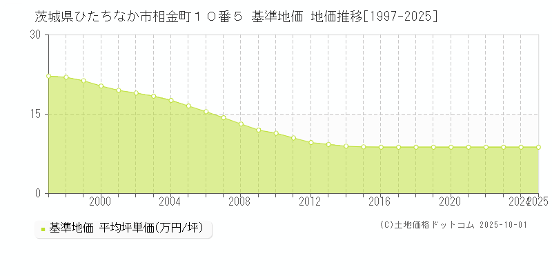 茨城県ひたちなか市相金町１０番５ 基準地価 地価推移[1997-2025]