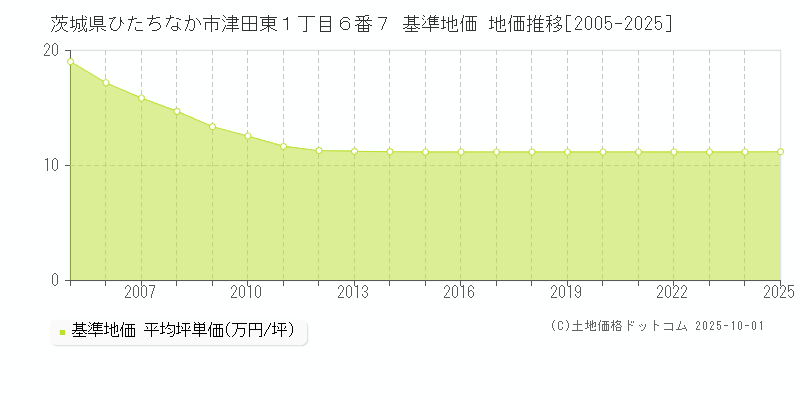 茨城県ひたちなか市津田東１丁目６番７ 基準地価 地価推移[2005-2025]