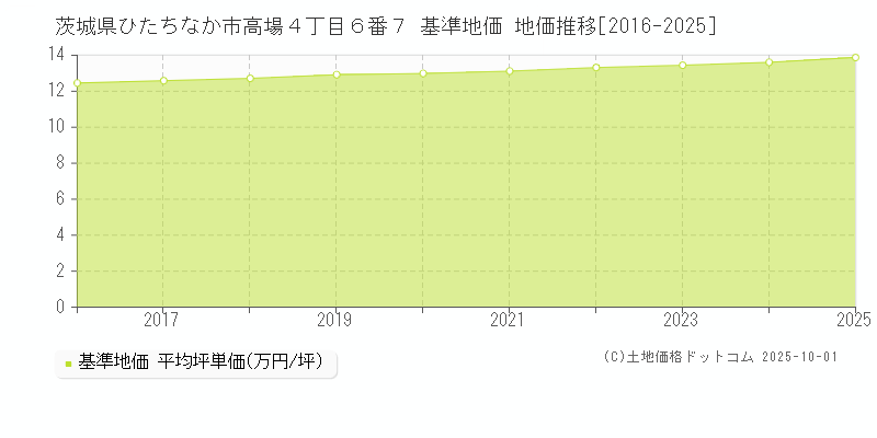 茨城県ひたちなか市高場４丁目６番７ 基準地価 地価推移[2016-2025]