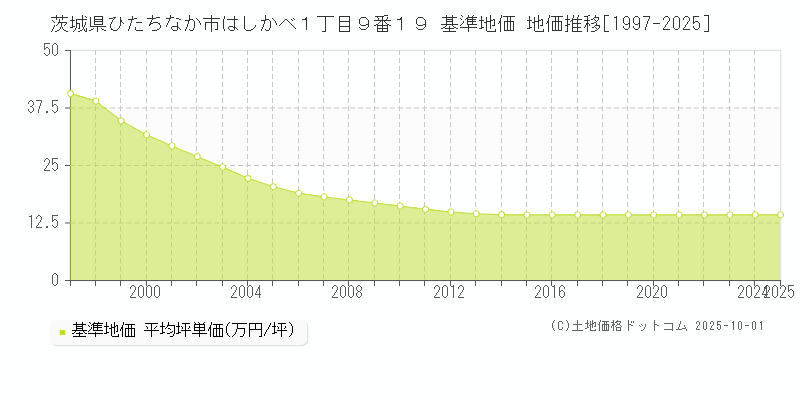 茨城県ひたちなか市はしかべ１丁目９番１９ 基準地価 地価推移[1997-2025]