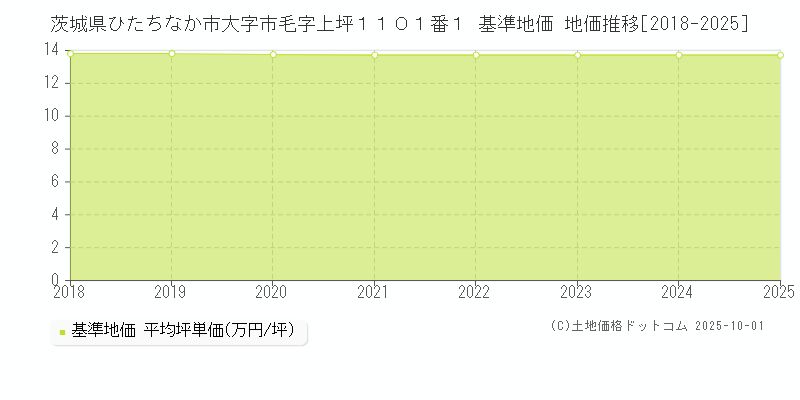 茨城県ひたちなか市大字市毛字上坪１１０１番１ 基準地価 地価推移[2018-2025]