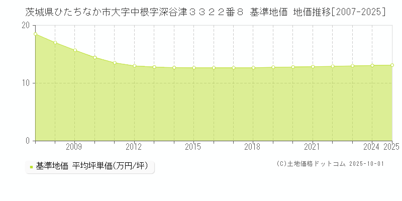 茨城県ひたちなか市大字中根字深谷津３３２２番８ 基準地価 地価推移[2007-2025]