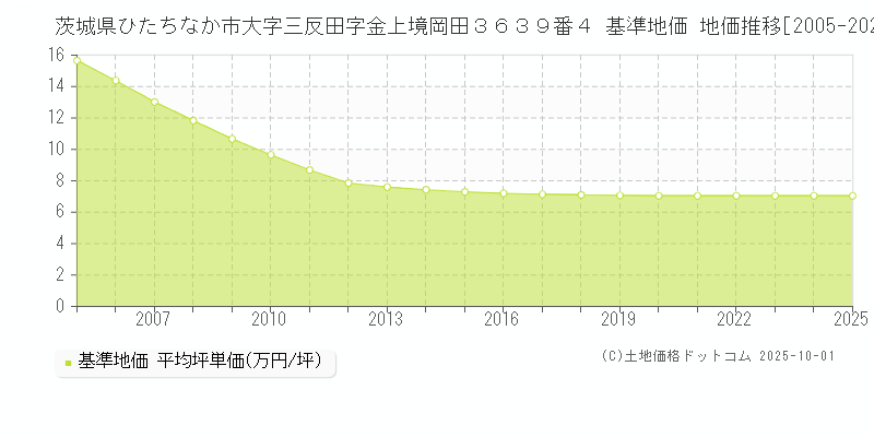 茨城県ひたちなか市大字三反田字金上境岡田３６３９番４ 基準地価 地価推移[2005-2025]