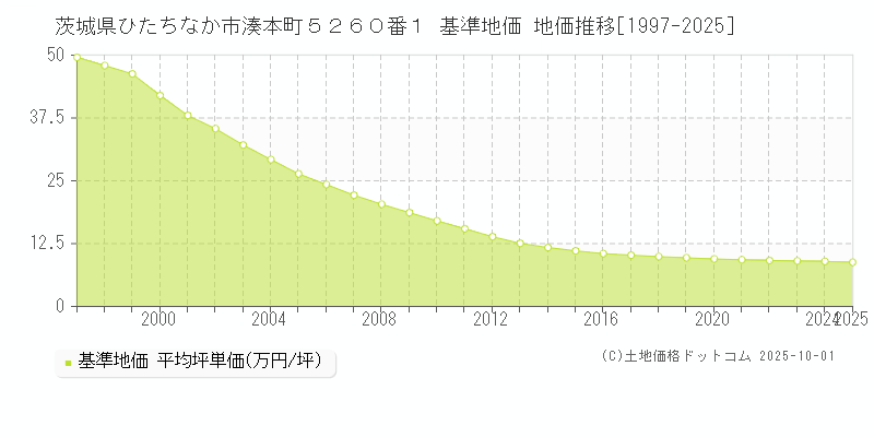 茨城県ひたちなか市湊本町５２６０番１ 基準地価 地価推移[1997-2025]