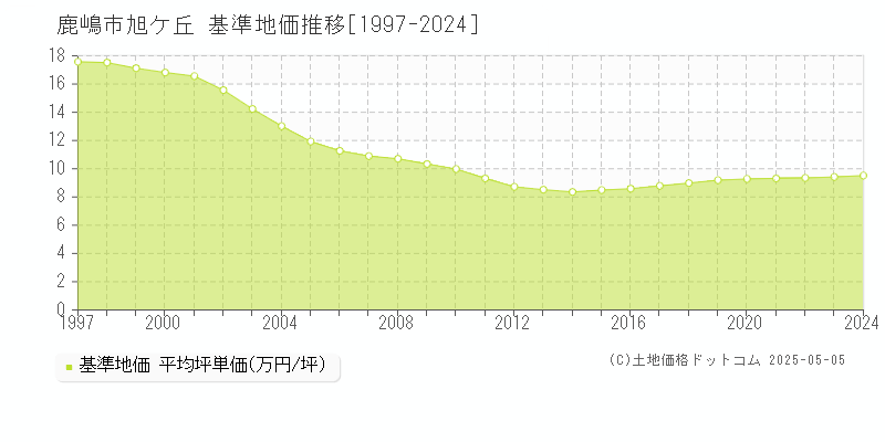 旭ケ丘(鹿嶋市)の基準地価推移グラフ(坪単価)[1997-2024年]