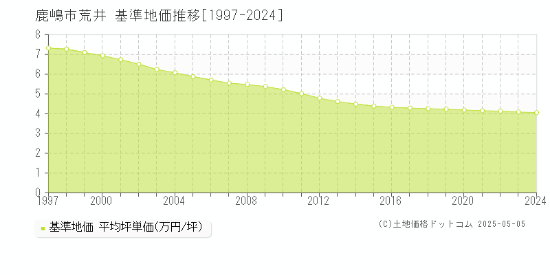 荒井(鹿嶋市)の基準地価推移グラフ(坪単価)[1997-2024年]