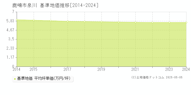 泉川(鹿嶋市)の基準地価推移グラフ(坪単価)[2014-2024年]