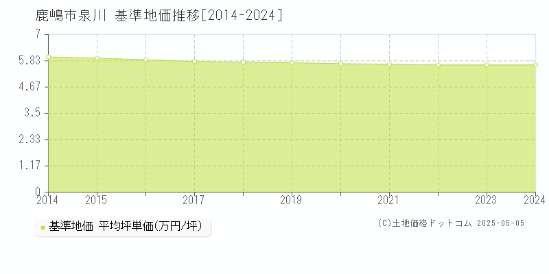 鹿嶋市泉川の基準地価推移グラフ 