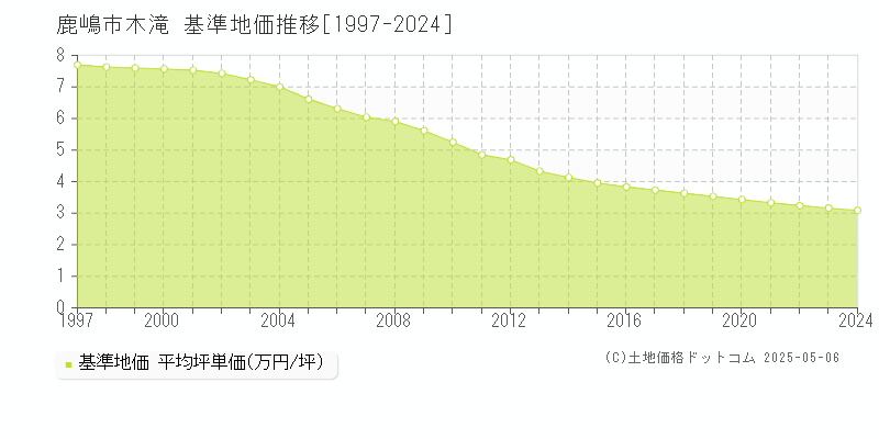 木滝(鹿嶋市)の基準地価推移グラフ(坪単価)[1997-2024年]