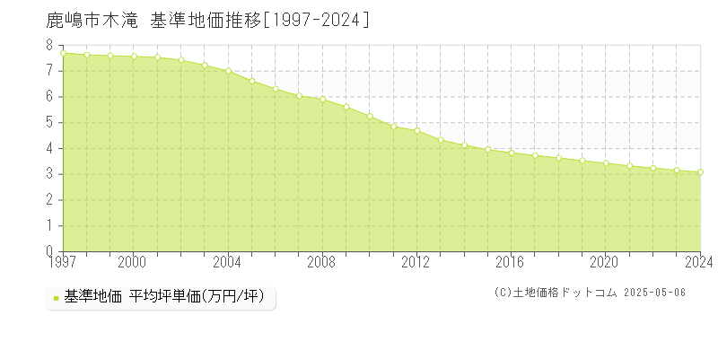 鹿嶋市木滝の基準地価推移グラフ 