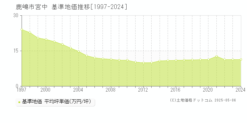 宮中(鹿嶋市)の基準地価推移グラフ(坪単価)[1997-2024年]