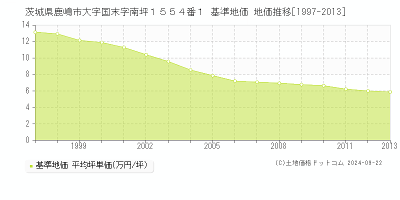 茨城県鹿嶋市大字国末字南坪１５５４番１ 基準地価 地価推移[1997-2013]