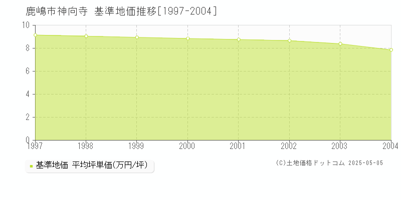 神向寺(鹿嶋市)の基準地価推移グラフ(坪単価)[1997-2004年]