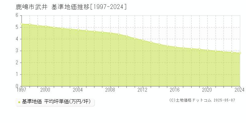 武井(鹿嶋市)の基準地価推移グラフ(坪単価)[1997-2024年]