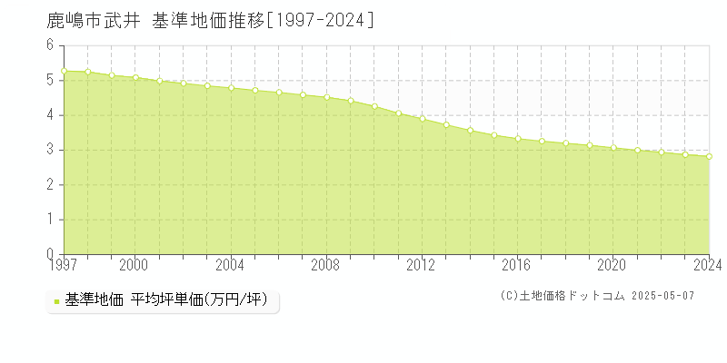 鹿嶋市武井の基準地価推移グラフ 