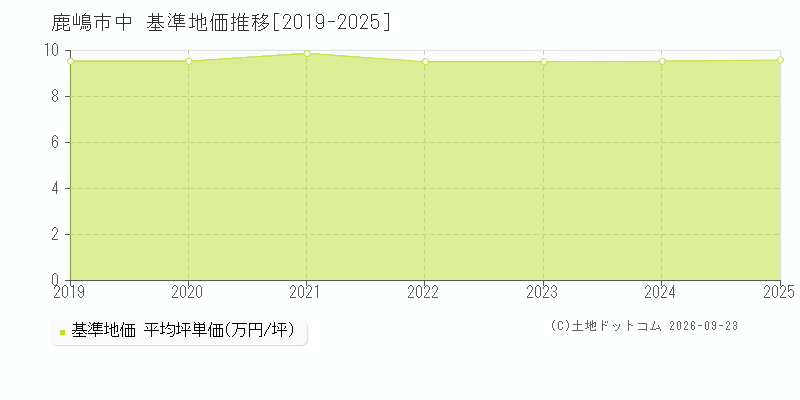 鹿嶋市中の基準地価推移グラフ(坪単価)[2019-2025年]