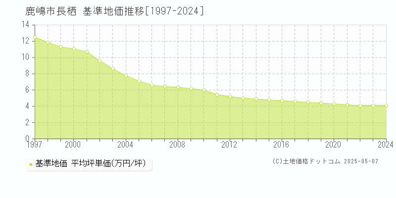 長栖(鹿嶋市)の基準地価推移グラフ(坪単価)[1997-2024年]