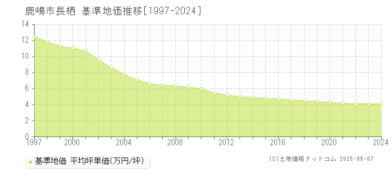 鹿嶋市長栖の基準地価推移グラフ 