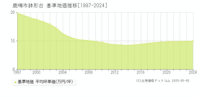 鉢形台(鹿嶋市)の基準地価推移グラフ(坪単価)[1997-2024年]