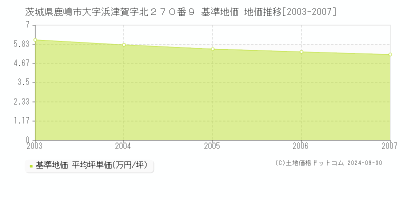 茨城県鹿嶋市大字浜津賀字北２７０番９ 基準地価 地価推移[2003-2007]