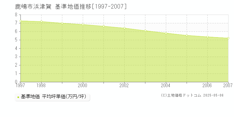 浜津賀(鹿嶋市)の基準地価推移グラフ(坪単価)[1997-2007年]