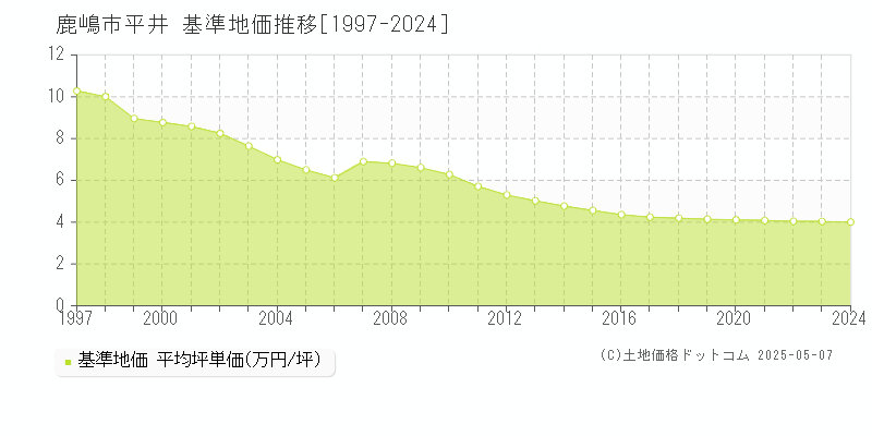 鹿嶋市平井の基準地価推移グラフ 