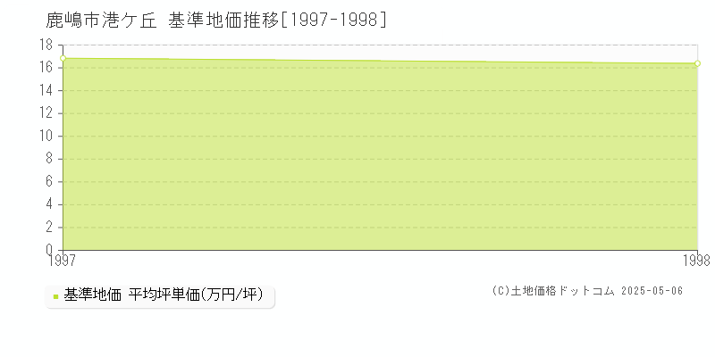 港ケ丘(鹿嶋市)の基準地価推移グラフ(坪単価)[1997-1998年]