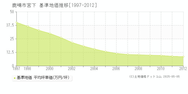 宮下(鹿嶋市)の基準地価推移グラフ(坪単価)[1997-2012年]