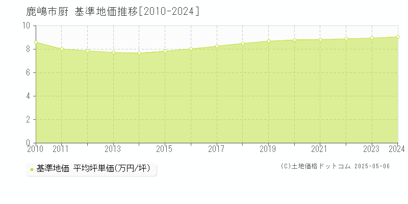 厨(鹿嶋市)の基準地価推移グラフ(坪単価)[2010-2024年]