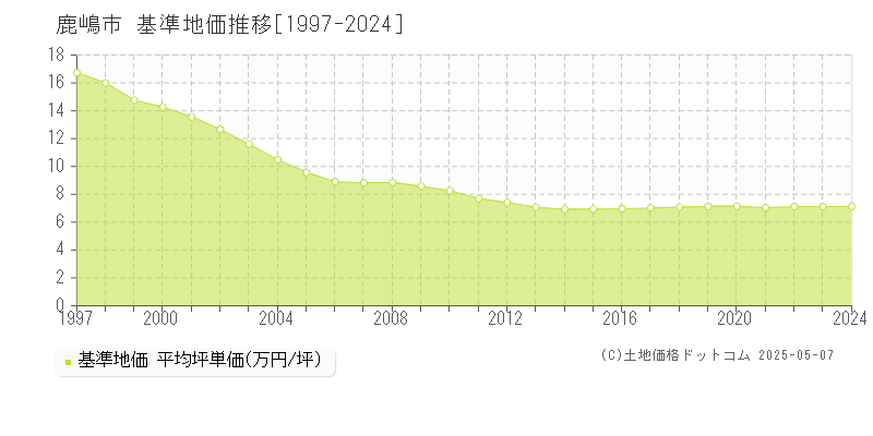 鹿嶋市(茨城県)の基準地価推移グラフ(坪単価)[1997-2024年]