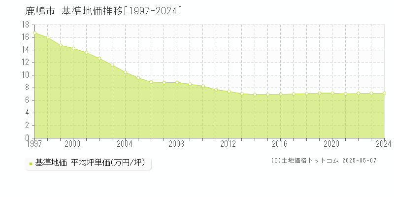 鹿嶋市全域の基準地価推移グラフ 