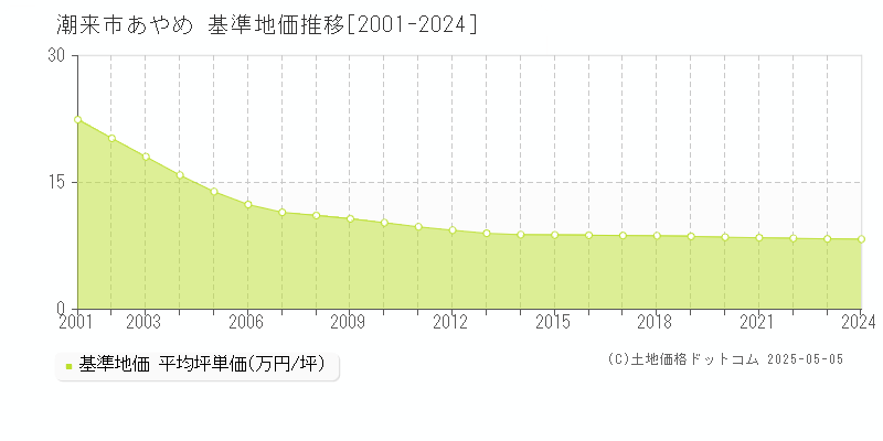 潮来市あやめの基準地価推移グラフ 