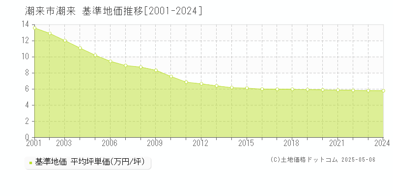 潮来(潮来市)の基準地価推移グラフ(坪単価)[2001-2024年]