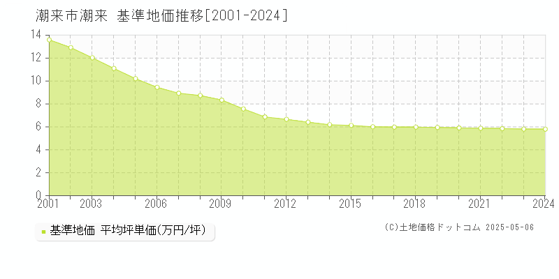 潮来市潮来の基準地価推移グラフ 