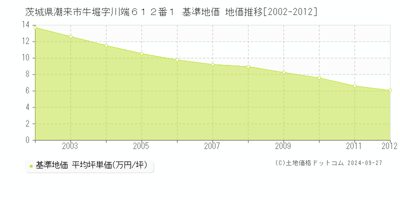 茨城県潮来市牛堀字川端６１２番１ 基準地価 地価推移[2002-2012]