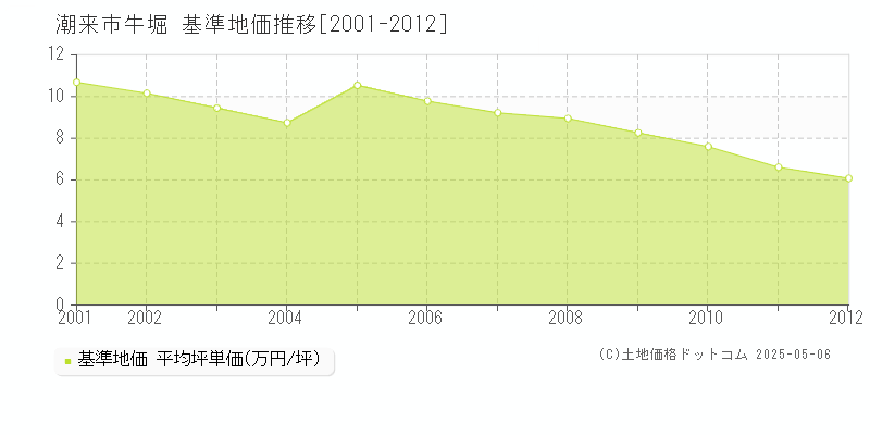 牛堀(潮来市)の基準地価推移グラフ(坪単価)[2001-2012年]