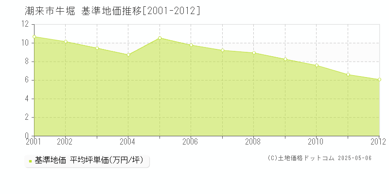 潮来市牛堀の基準地価推移グラフ 