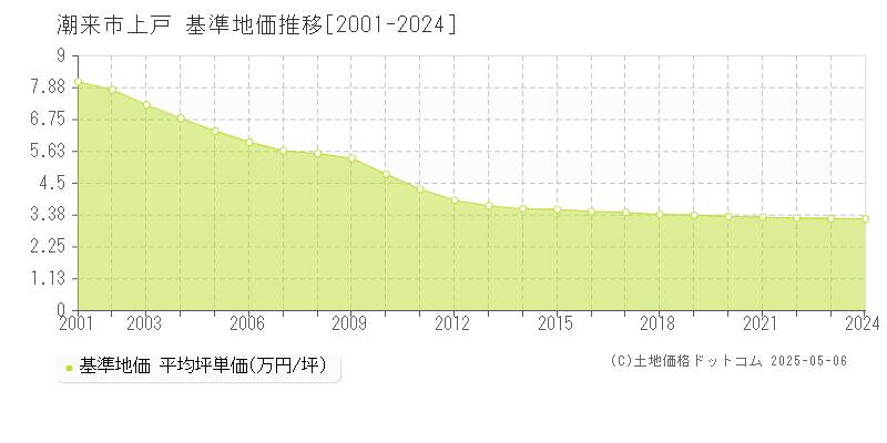 上戸(潮来市)の基準地価推移グラフ(坪単価)[2001-2024年]