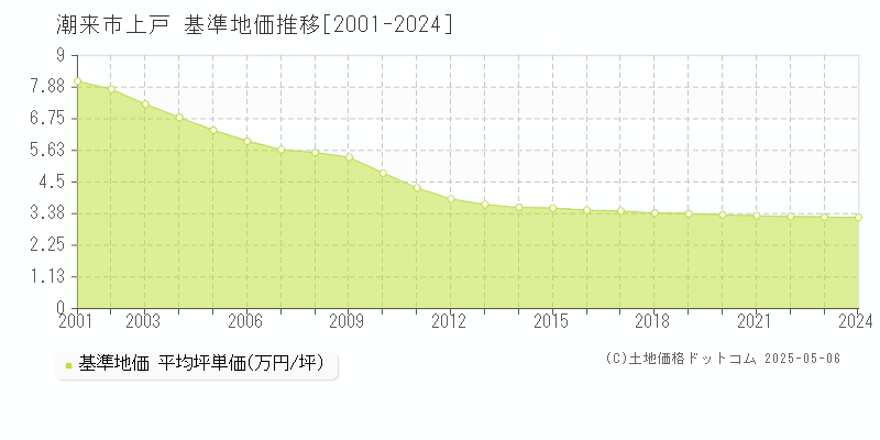 潮来市上戸の基準地価推移グラフ 