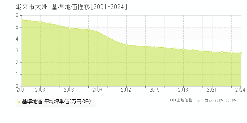 大洲(潮来市)の基準地価推移グラフ(坪単価)[2001-2024年]